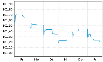 Chart Iberdrola Finanzas S.A. M.-T.Nts 2023(23/Und.) - 1 Woche