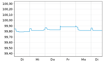 Chart Nordea Bank Abp EO-FLR Non-Pref. MTN 23(25/26) - 1 Woche