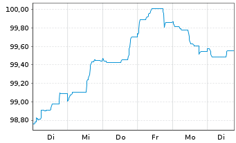 Chart Becton Dickinson Euro Fin.Sarl EO-Nts. 2023(23/29) - 1 Woche