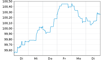 Chart Svenska Handelsbanken AB EO-Preferred MTN 2023(28) - 1 Woche