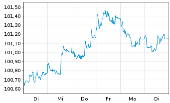 Chart Nestlé Finance Intl Ltd. EO-Med.T.Nts 2023(23/27) - 1 Woche