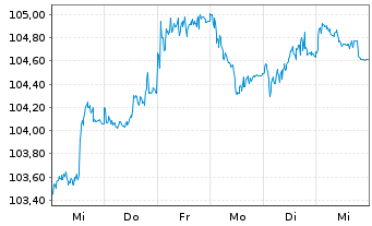 Chart Nestlé Finance Intl Ltd. EO-Med.T.Nts 2023(23/33) - 1 Woche