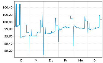 Chart Raiffeisen Bank Intl AG -T.Hyp.Pfandb.2023(26) - 1 Woche