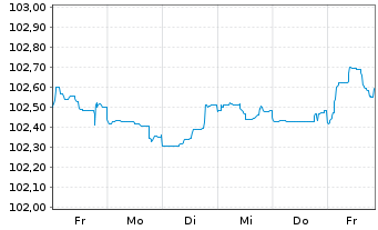 Chart HSBC Holdings PLC EO-FLR Med.-T. Nts 2023(23/28) - 1 Woche