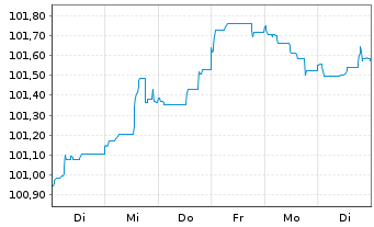 Chart DNB Bank ASA EO-FLR Preferred MTN 23(28/29) - 1 Woche