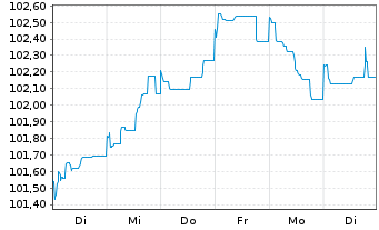 Chart Volkswagen Intl Finance N.V. EO-Med.T.Nts 2023(29) - 1 Woche