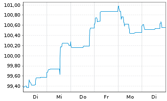 Chart Procter & Gamble Co., The EO-Bonds 2023(23/31) - 1 Woche