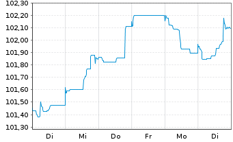Chart Nordea Bank Abp EO-Non-Preferred MTN 2023(28) - 1 Woche