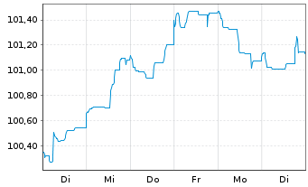 Chart BP Capital Markets PLC EO-Medium-Term Nts 2023(30) - 1 Woche
