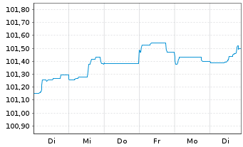 Chart Caixabank S.A. EO-FLR Non-Pref. MTN 23(26/27) - 1 Woche