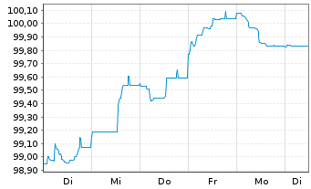 Chart SpareBank 1 Boligkreditt AS Mortg.Cov.Bds 23(30) - 1 Woche