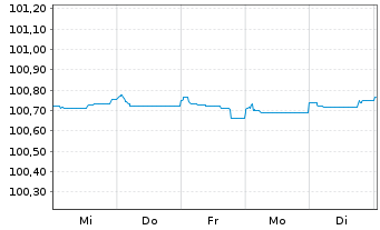 Chart Swedbank AB EO-Non-Pref. MTN 2023(25/26) - 1 Woche