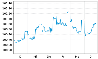 Chart Bayer AG MTN v.2023(2026/2026) - 1 Woche