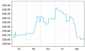 Chart Caixabank S.A. EO-FLR Med.-T.Nts 2023(29/34) - 1 Woche