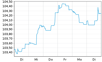 Chart Danske Bank AS EO-FLR Med.-Term Nts 23(29/30) - 1 Woche