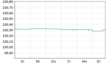 Chart Deutsche Bank AG FLR-MTN v.23(25) - 1 Woche