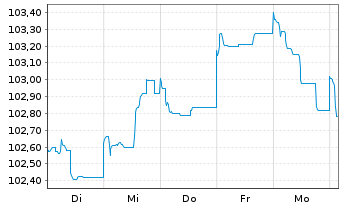 Chart Svenska Handelsbanken AB EO-FLR MTN. 23(29/34) - 1 Woche