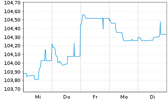 Chart Sparebank 1 SR-Bank ASA Med.-T.Nts 23(28) - 1 Woche