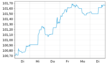 Chart Danske Mortgage Bank PLC EO-Mortg.Cd MTN 2023(29) - 1 Woche