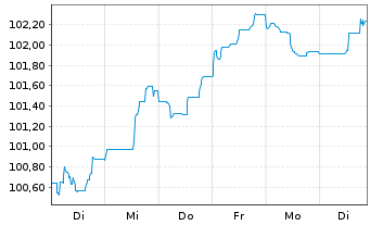 Chart BNG Bank N.V. EO-Medium-Term Nts 2023(33) - 1 Woche