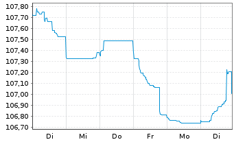 Chart Volkswagen Intl Finance N.V. Nts.2023(28/Und.) - 1 Woche
