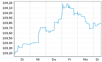 Chart DNB Bank ASA EO-FLR Non-Pref. MTN 23(28/29) - 1 Woche