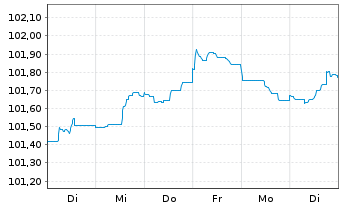 Chart Banco Santander S.A. EO-FLR Non-Pref.MTN 23(26/27) - 1 Woche