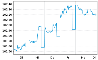 Chart SpareBank 1 Boligkreditt AS Mortg.Cov.Bds 23(28) - 1 Woche