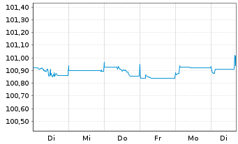 Chart Coöperatieve Rabobank U.A. Pref.MTN 2023(26) - 1 Woche
