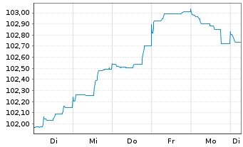 Chart Swedbank AB EO-Preferred Med.-T.Nts 23(28) - 1 Woche