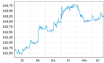 Chart Nestlé Finance Intl Ltd. EO-Med.T.Nts 2023(35/35) - 1 Woche