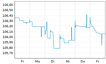 Chart INEOS Quattro Finance 2 PLC 2023(23/29)Reg.S - 1 Woche