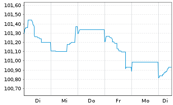 Chart Crown European Holdings S.A. 2023(28/29)Reg.S - 1 Woche