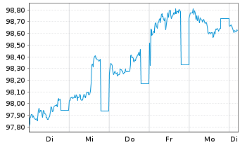 Chart Japan Finance Organ.f.Municip. EO-MTN. 2024(29) - 1 Woche