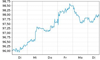 Chart Nestlé Finance Intl Ltd. EO-Med.T.Nts 2024(36/37) - 1 Woche
