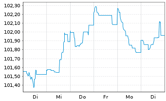 Chart Jyske Bank A/S EO-FLR Med.-T. Nts 2024(24/35) - 1 Woche