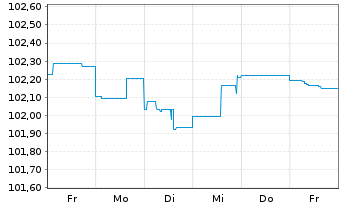 Chart Telefónica Europe B.V. EO-FLR Bonds 2024(24/Und.) - 1 Woche