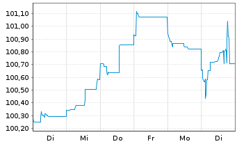 Chart Danske Bank AS EO-FLR Med.-Term Nts 24(29/34) - 1 Woche