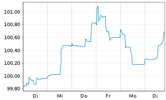 Chart Caixabank S.A. EO-FLR Non-Pref. MTN 24(31/32) - 1 Woche