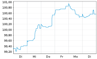 Chart A.P.Moeller-Maersk A/S EO-Med.Term Nts 2024(24/32) - 1 Woche