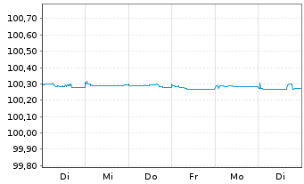 Chart Morgan Stanley EO-FLR Med.-T. Nts 2024(26/27) - 1 Woche