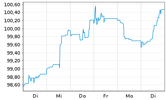 Chart Morgan Stanley EO-FLR Med.-T. Nts 2024(24/35) - 1 Woche