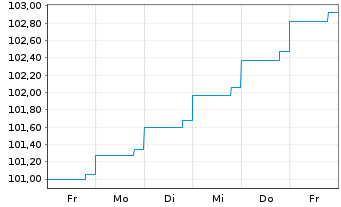 Chart Equitable Bank EO-Med.-Term Cov. Bds 2024(27) - 1 semaine