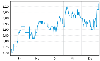 Chart Sasol Ltd. - 1 Week