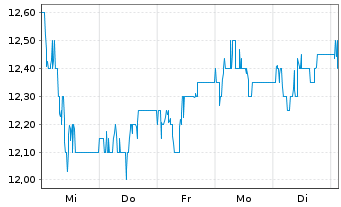 Chart Shoprite Holdings Ltd. - 1 Week