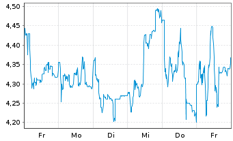 Chart Impala Platinum Holdings Ltd. - 1 Week
