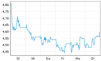 Chart Vodacom Group Ltd. - 1 Week