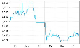 Chart Renergen Ltd. - 1 semaine