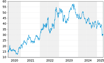 Chart Schlumberger N.V. (Ltd.) - 5 années