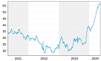 Chart Argentinien, Republik DL-Bonds 2020(24-30) - 5 années